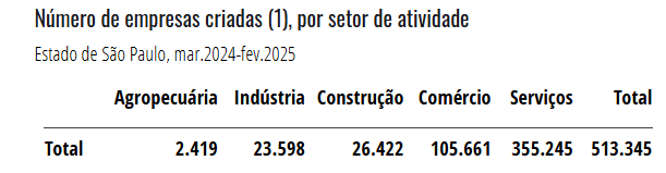 Estado de SP registra abertura de mais de 510 mil empresas nos últimos 12 meses, informa Seade