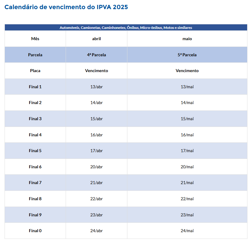 Quarta parcela do IPVA 2025 dos veículos com placa final 0 vence nesta quinta-feira (24)